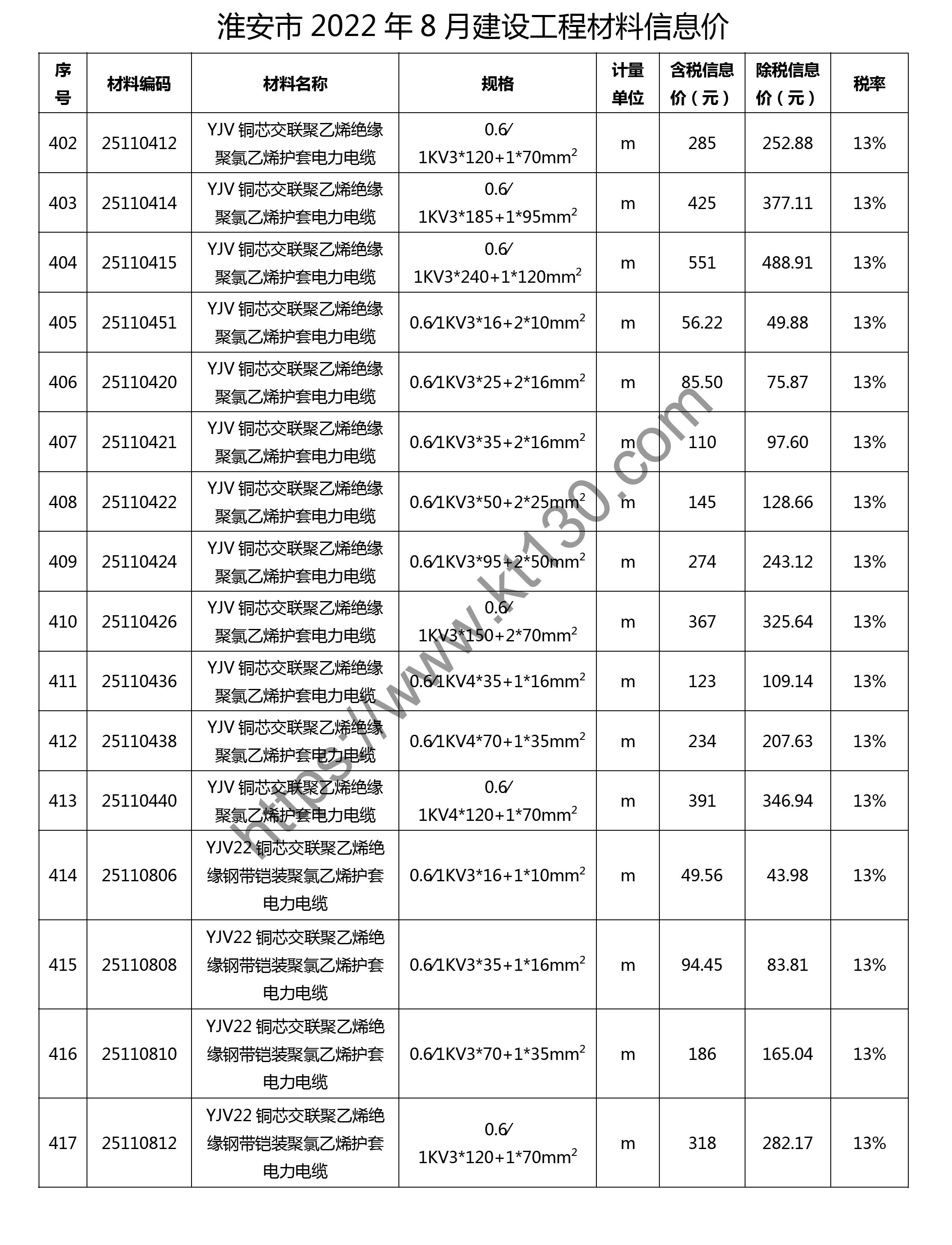 淮安市2022年8月建筑材料价_电线电缆_28974